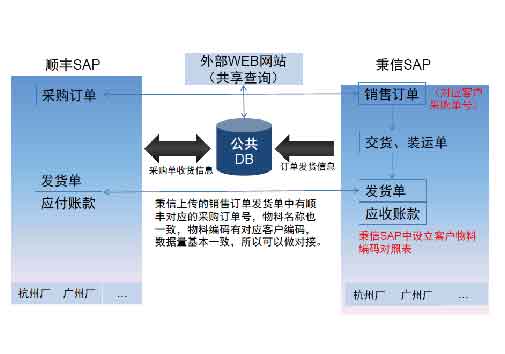 客戶服務案例一